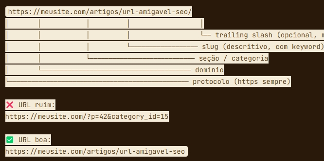 Anatomia de uma URL ideal